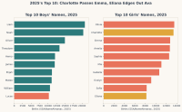 Baby Name Trends 2026: What the Real 2025 SSA Numbers Actually Show 1 Baby name trends 2026: bar chart of the 2025 Top 10 baby names shakeup, showing Charlotte passing Emma and Eliana replacing Ava