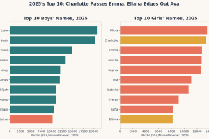 Baby Name Trends 2026: What the Real 2025 SSA Numbers Actually Show 18 Baby name trends 2026: bar chart of the 2025 Top 10 baby names shakeup, showing Charlotte passing Emma and Eliana replacing Ava