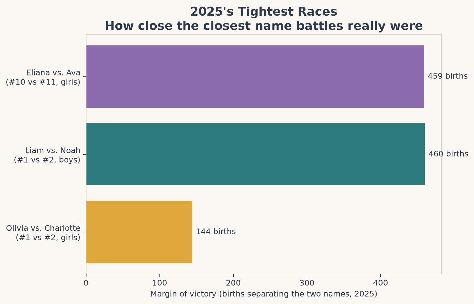 2025's tightest races: the margin of victory, in raw births, between the closest-ranked names