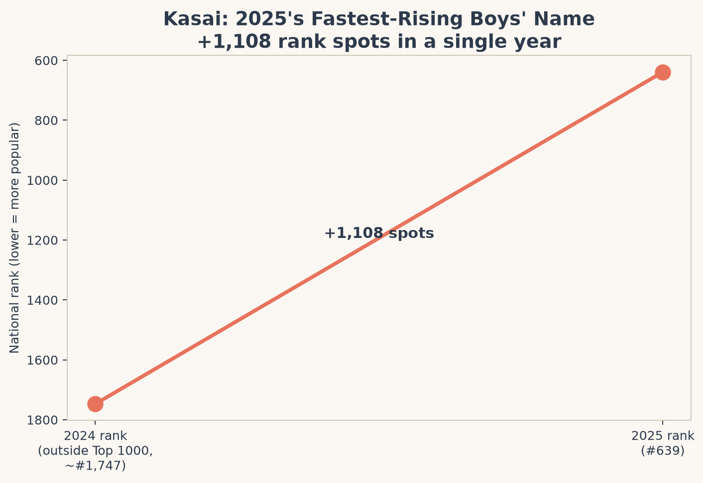 Kasai's climb: outside the Top 1,000 to #639 in a single year