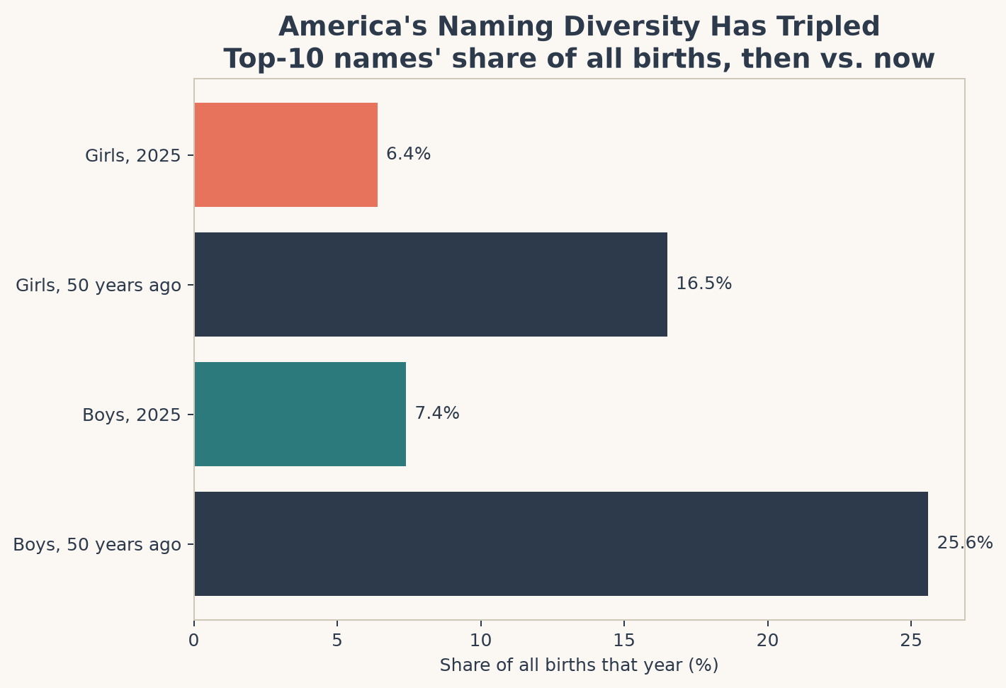 America's naming diversity: Top 10 names' share of all births, then vs. now