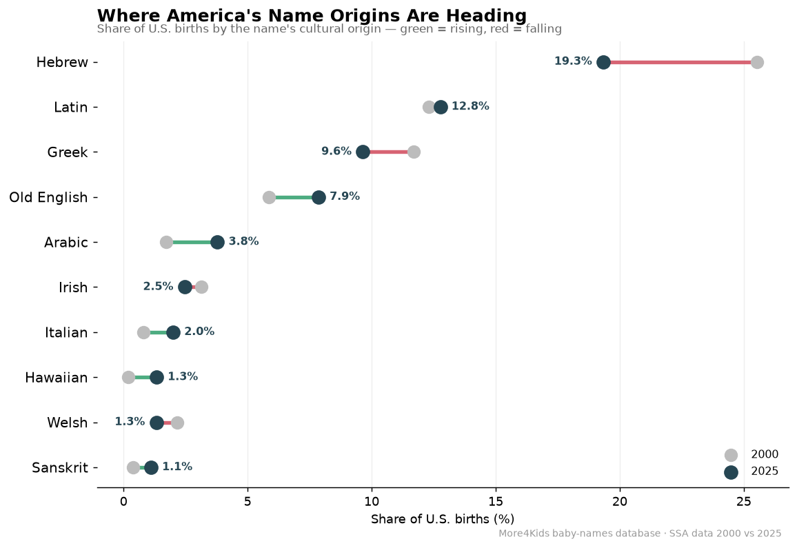 Baby Name Trends 2026: What the Real 2025 SSA Numbers Actually Show 19 Baby name trends 2026: U.S. birth share by name origin, 2000 vs 2025 — Hebrew and Greek falling, Arabic and Hawaiian rising