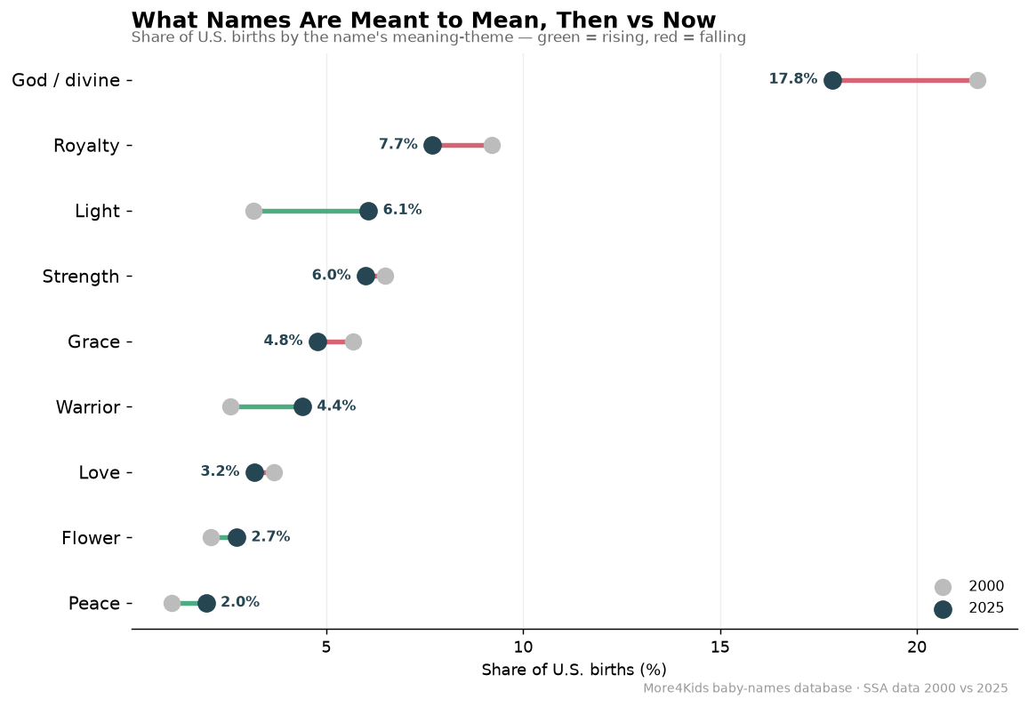 Baby Name Trends 2026: What the Real 2025 SSA Numbers Actually Show 20 Baby name trends 2026: U.S. birth share by name meaning, 2000 vs 2025 — god and royalty falling, light and warrior rising